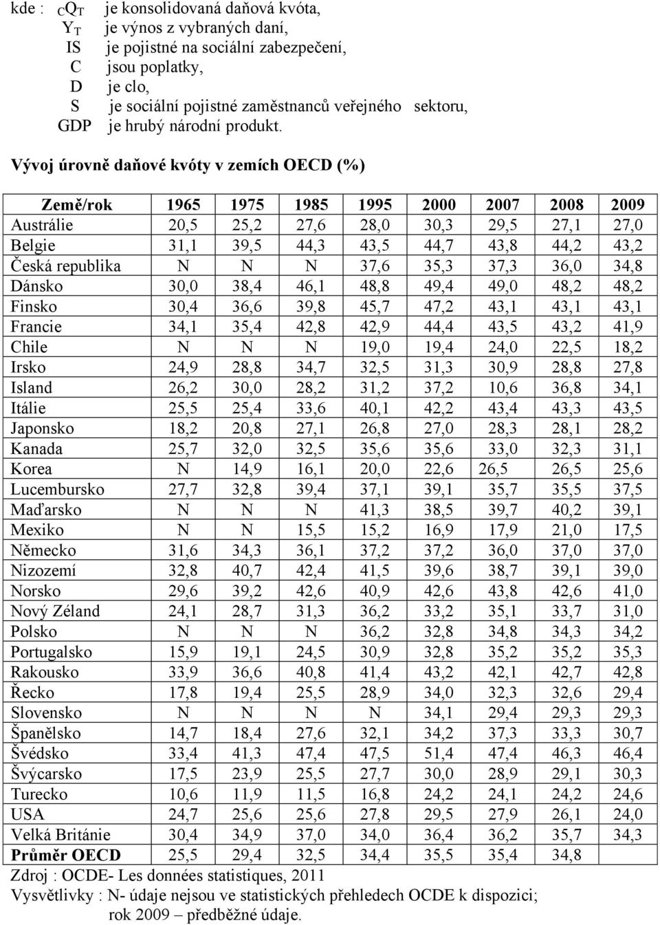 Vývoj úrovně daňové kvóty v zemích OECD (%) Země/rok 1965 1975 1985 1995 2000 2007 2008 2009 Austrálie 20,5 25,2 27,6 28,0 30,3 29,5 27,1 27,0 Belgie 31,1 39,5 44,3 43,5 44,7 43,8 44,2 43,2 Česká