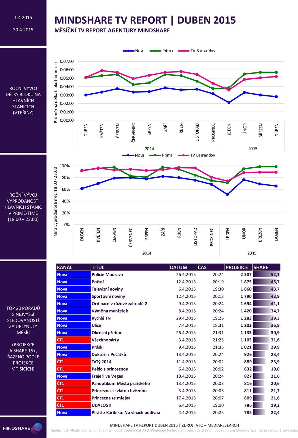 21 MINDSHARE TV REPORT 21 MĚSÍČNÍ TV REPORT AGENTURY MINDSHARE Nova Prima TV Barrandov :7: :6: :: DÉLKY BLOKU NA HLAVNÍCH STANICÍCH (VTEŘINY) :4: :3: :2: :1: :: 214 21 Nova Prima TV Barrandov 1% 8%