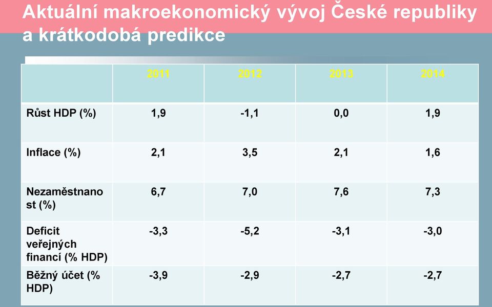 (%) 2,1 3,5 2,1 1,6 Nezaměstnano st (%) Deficit veřejných financí