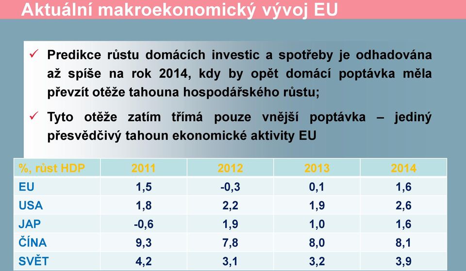 třímá pouze vnější poptávka jediný přesvědčivý tahoun ekonomické aktivity EU %, růst HDP 2011 2012 2013