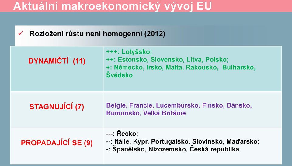 STAGNUJÍCÍ (7) Belgie, Francie, Lucembursko, Finsko, Dánsko, Rumunsko, Velká Británie PROPADAJÍCÍ SE