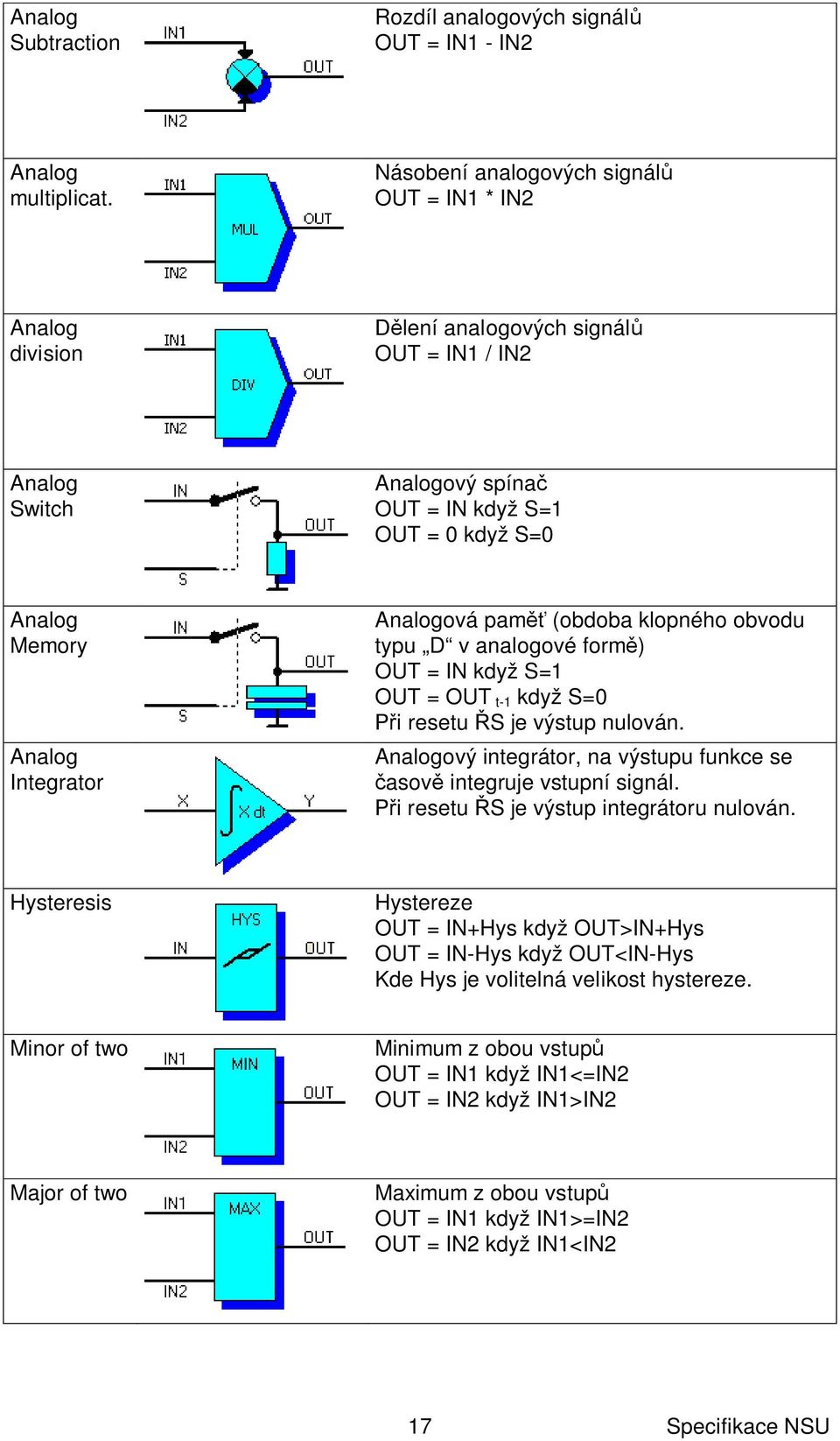 Analogová pam (obdoba klopného obvodu typu D v analogové form ) OUT = IN když S=1 OUT = OUT t-1 když S=0 i resetu S je výstup nulován.