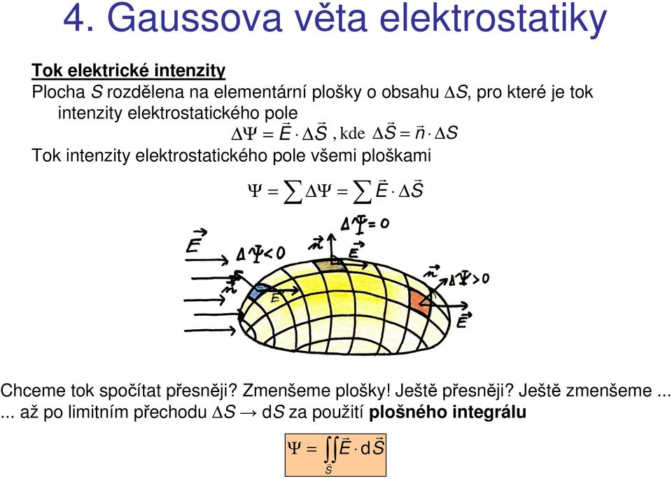 elektostatického pole všemi ploškami Ψ Ψ E S Chceme tok spočítat přesněji? Zmenšeme plošky!