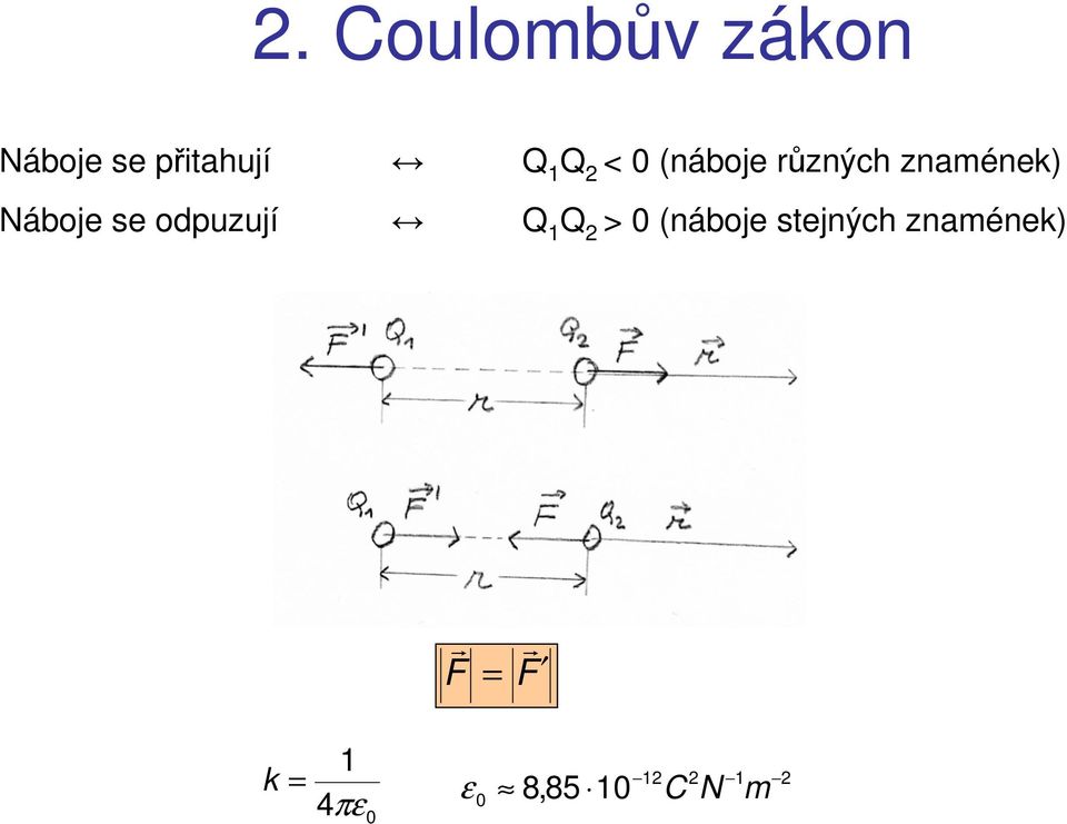 se odpuzují Q Q 2 > 0 (náboje stejných