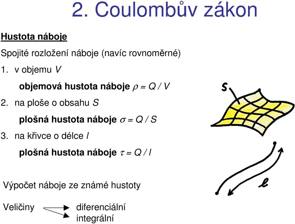 na ploše o obsahu S plošná hustota náboje σ Q / S 3.