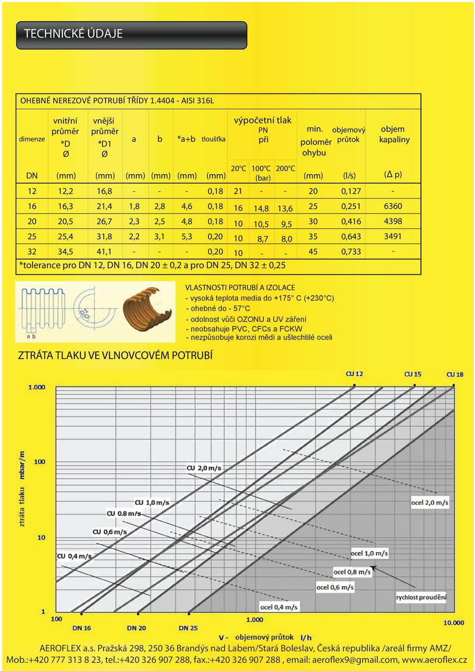 26,7 2,3 2,5 4,8 0,,4 31,8 2,2 3,1 5,3 0, 34,5 41,1 0, *tolerance pro,, ± 0,2 a pro, ± 0, VLASTNOSTI POTRUBÍ A IZOLACE vysoká teplota edia do +175 C (+230 C) ohebné do 57 C odolnost vůči OZONU a UV