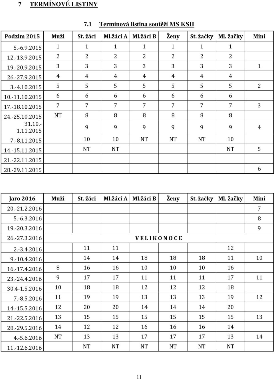 -15.11.2015 NT NT NT 5 21.-22.11.2015 28.-29.11.2015 6 Jaro 2016 Muži St. žáci Ml.žáci A Ml.žáci B Ženy St. žačky Ml. žačky Mini 20.-21.2.2016 7 5.-6.3.2016 8 19.-20.3.2016 9 26.-27.3.2016 V E L I K O N O C E 2.