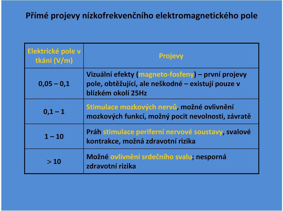 25Hz Stimulace mozkových nervů, možné ovlivnění mozkových funkcí, možný pocit nevolnosti, závratě Práh stimulace