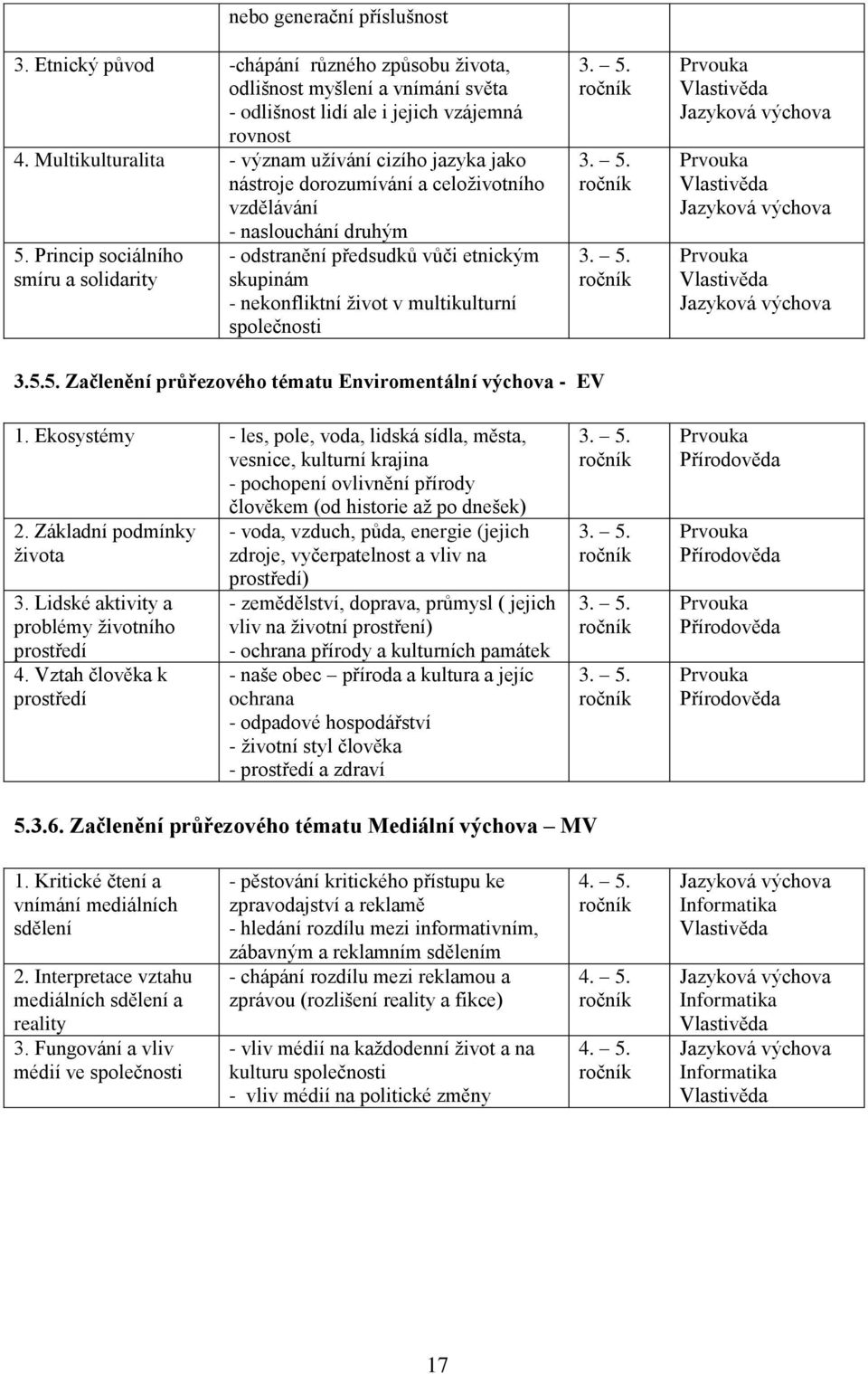 Princip sociálního smíru a solidarity - naslouchání druhým - odstranění předsudků vůči etnickým skupinám - nekonfliktní život v multikulturní společnosti 3. 5.