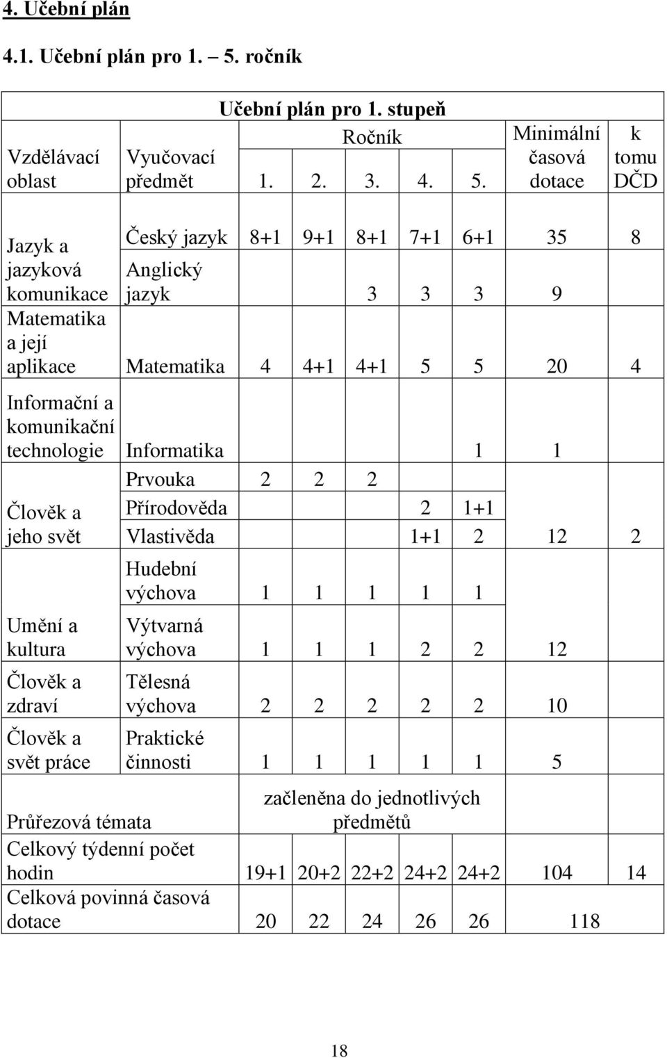 Minimální časová dotace k tomu DČD Jazyk a jazyková komunikace Český jazyk 8+1 9+1 8+1 7+1 6+1 35 8 Anglický jazyk 3 3 3 9 Matematika a její aplikace Matematika 4 4+1 4+1 5 5 20 4 Informační a