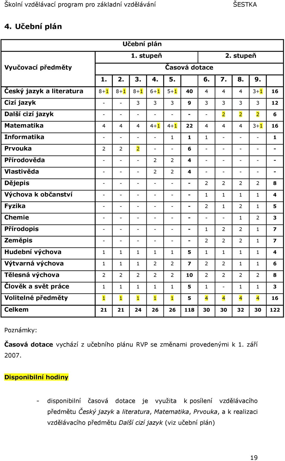 1 - - - 1 Prvouka 2 2 2 - - 6 - - - - - Přírodověda - - - 2 2 4 - - - - - Vlastivěda - - - 2 2 4 - - - - - Dějepis - - - - - - 2 2 2 2 8 Výchova k občanství - - - - - - 1 1 1 1 4 Fyzika - - - - - - 2