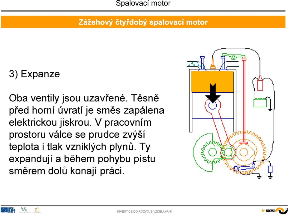 Těsně před horní úvratí je směs zapálena elektrickou jiskrou.