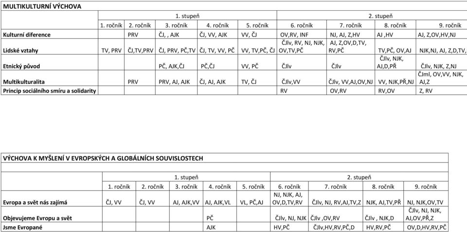 VV, TV,PČ, ČJ OV,TV,PČ RV,PČ TV,PČ, OV,AJ NJK,NJ, AJ, Z,D,TV,P ČJlv, NJK, Etnický původ PČ, AJK,ČJ PČ,ČJ VV, PČ ČJlv ČJlv AJ,D,PŘ ČJlv, NJK, Z,NJ ČJml, OV,VV, NJK, Multikulturalita PRV PRV, AJ, AJK