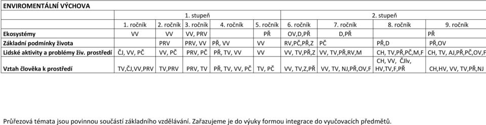 prostředí ČJ, VV, PČ VV, PČ PRV, PČ PŘ, TV, VV VV VV, TV,PŘ,Z VV, TV,PŘ,RV,M CH, TV,PŘ,PČ,M,F CH, TV, AJ,PŘ,PČ,OV,F CH, VV, ČJlv, Vztah člověka k prostředí TV,ČJ,VV,PRV