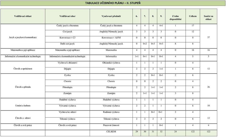 Konverzace v AJ/NJ 0 0 0 0 0 0 Další cizí jazyk Anglický/Německý jazyk 0 0+2 0+3 0+3 8 8 37 Matematika a její aplikace Matematika a její aplikace Matematika 4 4 4 4 0 16 16 Informační a komunikační