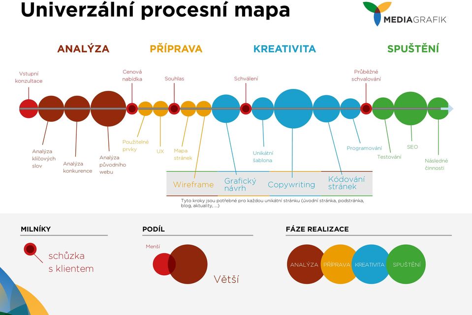 Copywriting Programování Testování Kódování stránek SEO Následné činnosti Tyto kroky jsou potřebné pro každou unikátní stránku