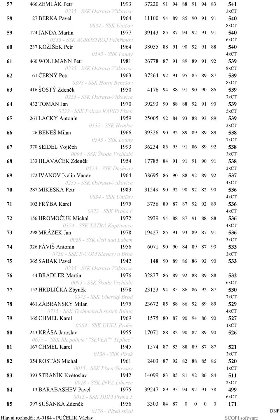 Ostrava-Vítkovice 8xCT 62 61 ČERNÝ Petr 1963 37264 92 91 95 85 89 87 539 0398 - SSK Horní Benešov 8xCT 63 416 ŠOSTÝ Zdeněk 1950 4176 94 88 91 90 90 86 539 0235 - SSK Ostrava-Vítkovice 7xCT 64 432