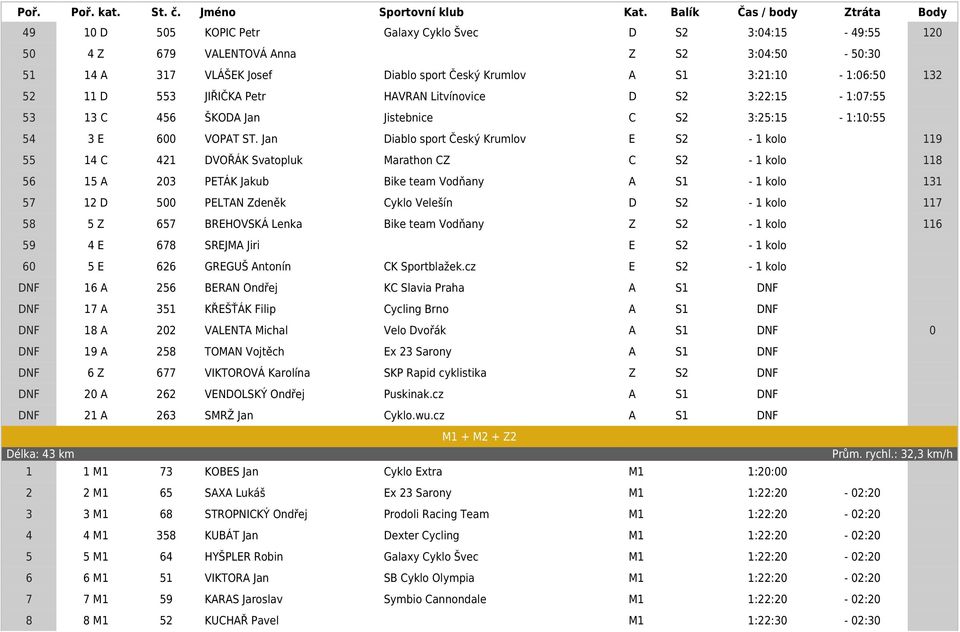 Jan Diablo sport Český Krumlov E S2-1 kolo 119 55 14 C 421 DVOŘÁK Svatopluk Marathon CZ C S2-1 kolo 118 56 15 A 203 PETÁK Jakub Bike team Vodňany A S1-1 kolo 131 57 12 D 500 PELTAN Zdeněk Cyklo