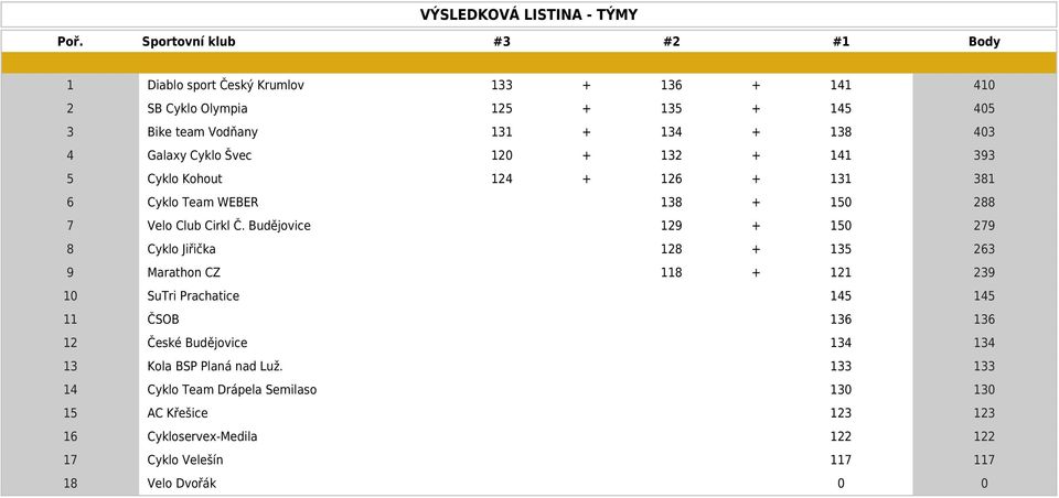 Galaxy Cyklo Švec 120 + 132 + 141 393 5 Cyklo Kohout 124 + 126 + 131 381 6 Cyklo Team WEBER 138 + 150 288 7 Velo Club Cirkl Č.