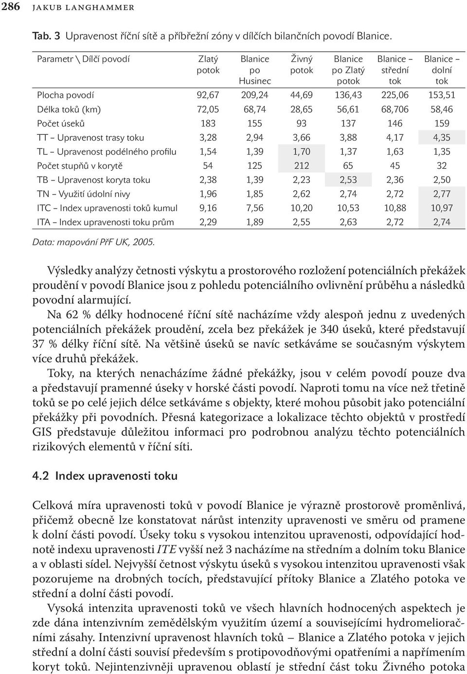 72,05 68,74 28,65 56,61 68,706 58,46 Počet úseků 183 155 93 137 146 159 TT Upravenost trasy toku 3,28 2,94 3,66 3,88 4,17 4,35 TL Upravenost podélného profilu 1,54 1,39 1,70 1,37 1,63 1,35 Počet