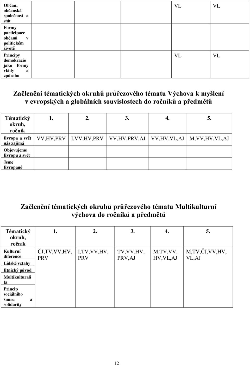 VV,HV,PRV I,VV,HV,PRV VV,HV,PRV,AJ VV,HV,VL,AJ M,VV,HV,VL,AJ Začlenění tématických okruhů průřezového tématu Multikulturní výchova do ročníků a předmětů Tématický okruh, ročník Kulturní