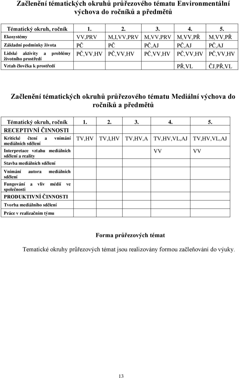 Vztah člověka k prostředí PŘ,VL ČJ,PŘ,VL Začlenění tématických okruhů průřezového tématu Mediální výchova do ročníků a předmětů Tématický okruh, ročník 1. 2. 3. 4. 5.