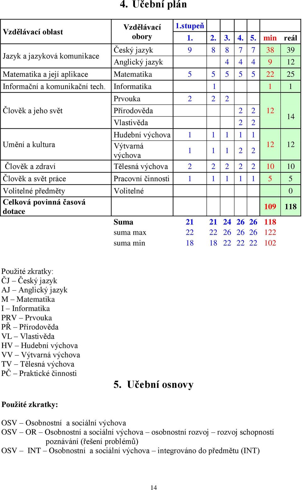 Informatika 1 1 1 Prvouka 2 2 2 Člověk a jeho svět Přírodověda 2 2 12 Vlastivěda 2 2 Hudební výchova 1 1 1 1 1 Umění a kultura Výtvarná 12 12 1 1 1 2 2 výchova Člověk a zdraví Tělesná výchova 2 2 2 2