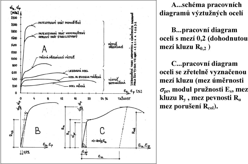 ..pracovní diagram oceli se zřetelně vyznačenou mezí kluzu (mez