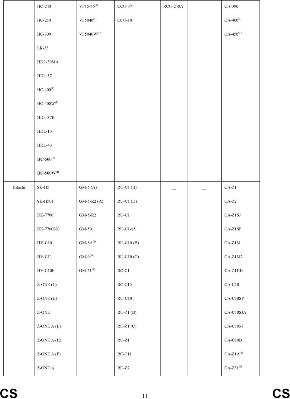 DK-7700SX GM-50 RU-C1-S5 CA-Z1SP HV-CIO GM-SA 0 ' RU-C10 (B) CA-Z1M HV-C11 GM-9* 0 RU-C10 (C) CA-Z1M2 HV-CIOF GM-5l m RC-C1 CA-Z1HB Z-ONE (L) RC-C10 CA-C10