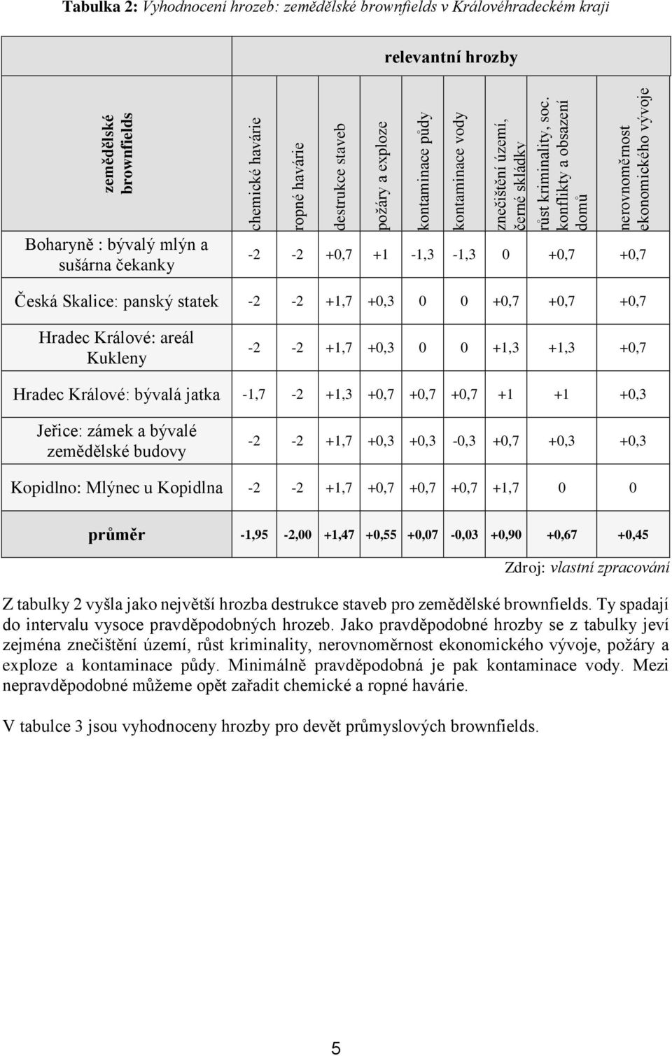 konflikty a obsazení domů nerovnoměrnost ekonomického vývoje -2-2 +0,7 +1-1,3-1,3 0 +0,7 +0,7 Česká Skalice: panský statek -2-2 +1,7 +0,3 0 0 +0,7 +0,7 +0,7 Hradec Králové: areál Kukleny -2-2 +1,7