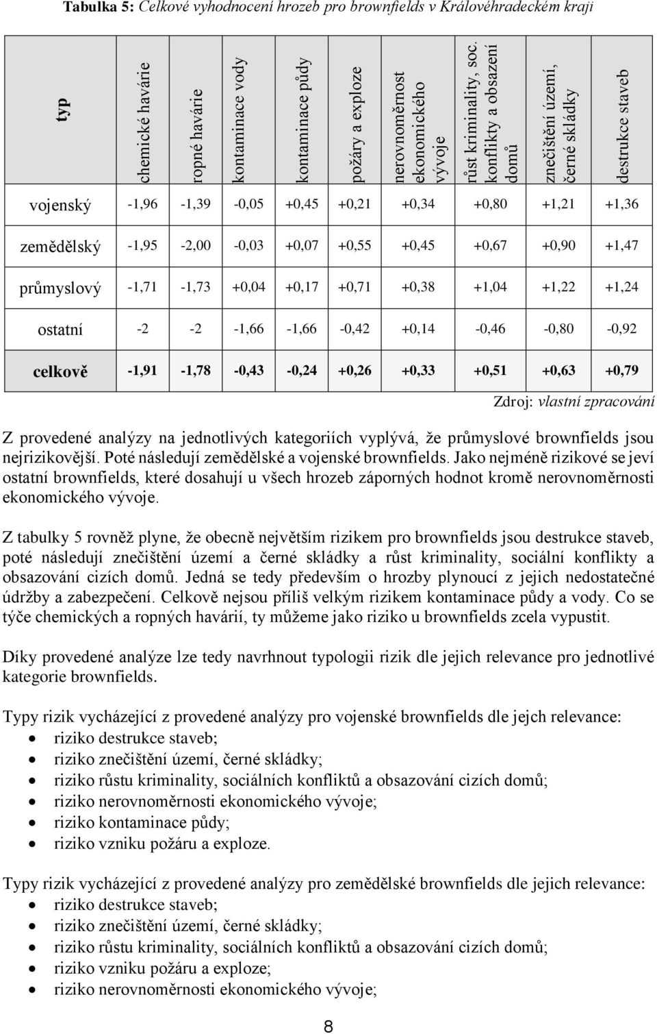 konflikty a obsazení domů znečištění území, černé skládky destrukce staveb vojenský -1,96-1,39-0,05 +0,45 +0,21 +0,34 +0,80 +1,21 +1,36 zemědělský -1,95-2,00-0,03 +0,07 +0,55 +0,45 +0,67 +0,90 +1,47