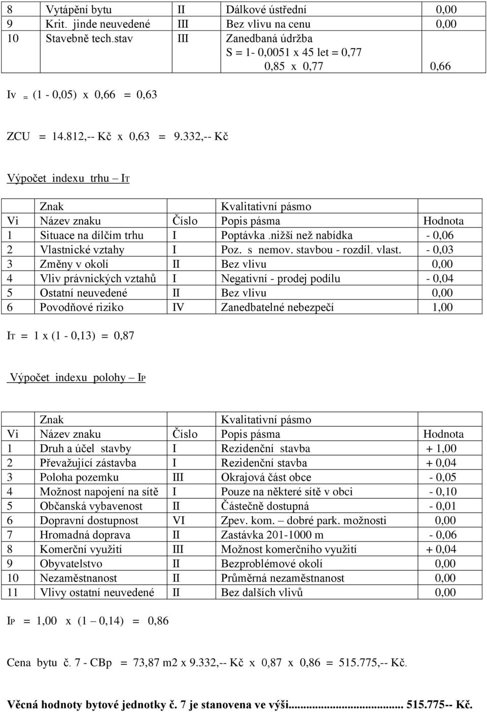332,-- Kč Výpočet indexu trhu IT Vi Název znaku Číslo Popis pásma Hodnota 1 Situace na dílčím trhu I Poptávka.nižší než nabídka - 0,06 2 Vlastnické vztahy I Poz. s nemov. stavbou - rozdíl. vlast.