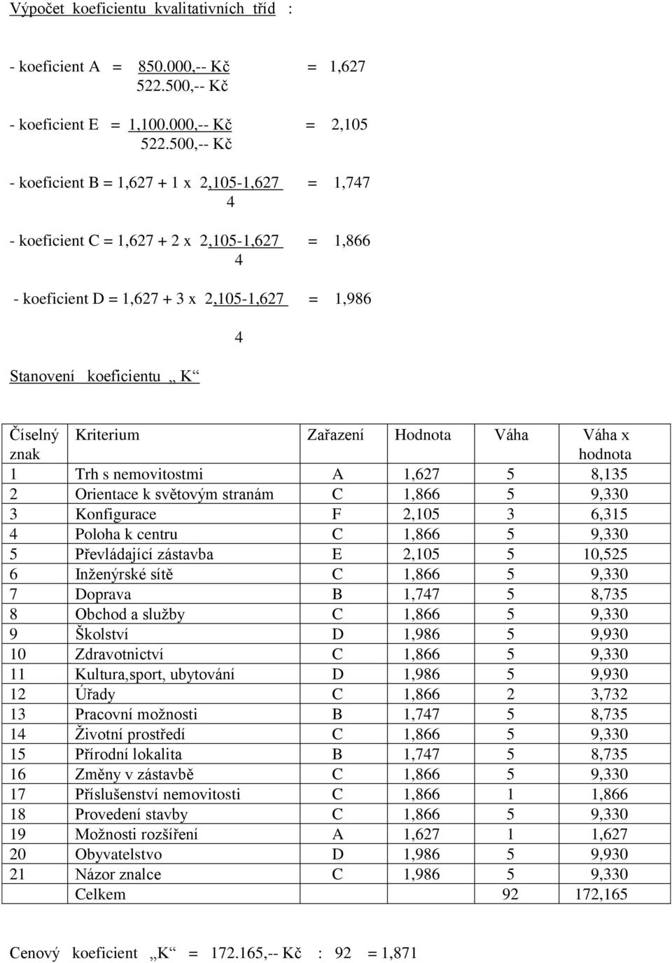 Kriterium Zařazení Hodnota Váha Váha x hodnota 1 Trh s nemovitostmi A 1,627 5 8,135 2 Orientace k světovým stranám C 1,866 5 9,330 3 Konfigurace F 2,105 3 6,315 4 Poloha k centru C 1,866 5 9,330 5