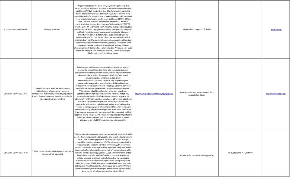 Hlavním cílem projektu je během stáží napomoci ověřování přenosu kreditů v odborném vzdělávání (ECVET).