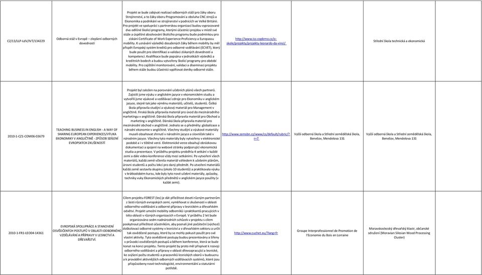 Pro projekt ve spolupráci s partnerskou organizací budou vypracované dva odlišné školicí programy, kterými účastníci projdou v místě své stáže a úspěšné absolvování školicího programu bude podmínkou