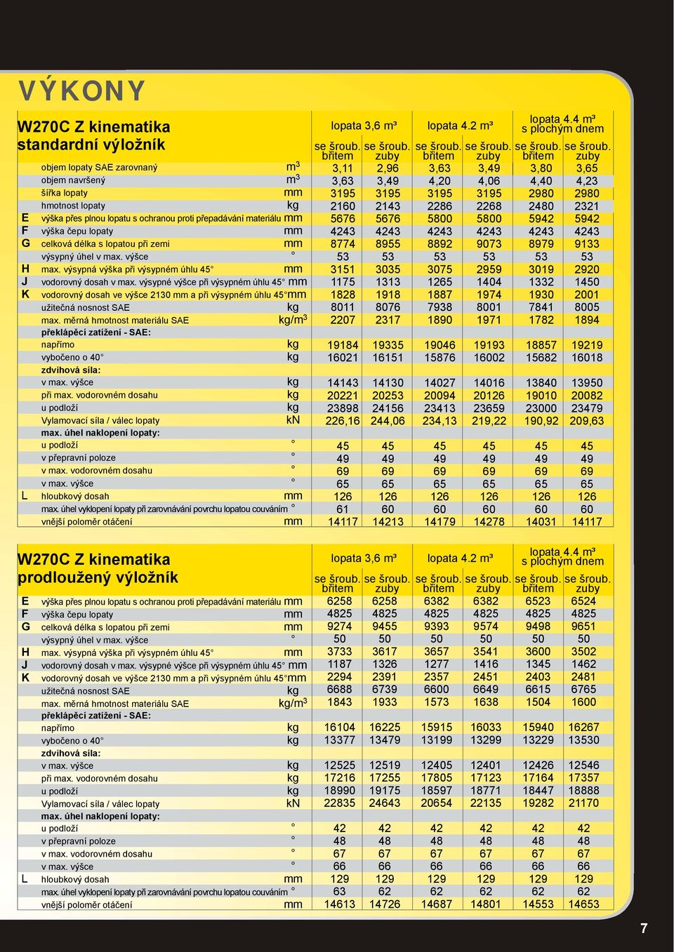 výsypné výšce při výsypném úhlu 45 K vodorovný dosah ve výšce 210 a při výsypném úhlu 45 užitečná nosnost SAE max.
