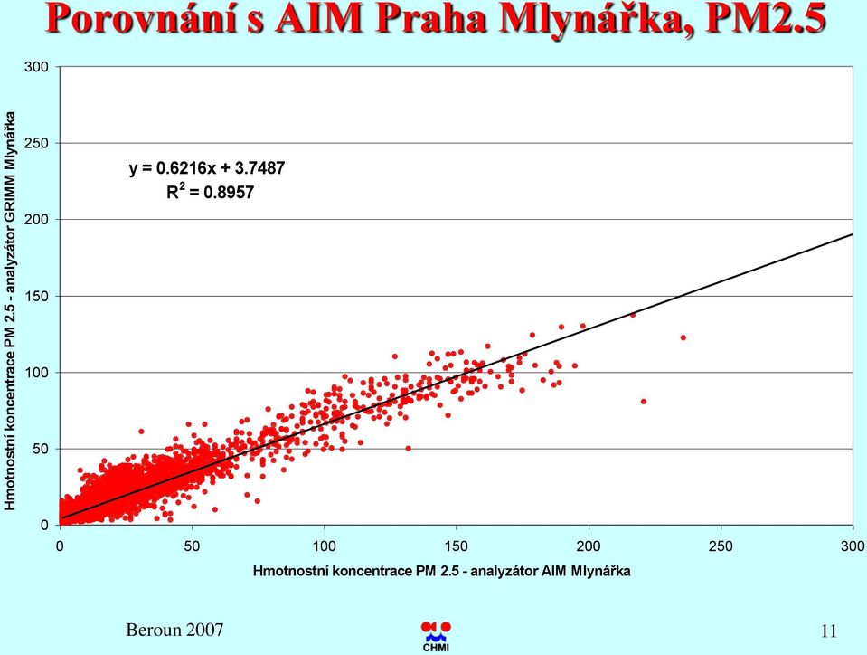 Mlynářka, PM2.5 25 2 y =.6216x + 3.7487 R 2 =.