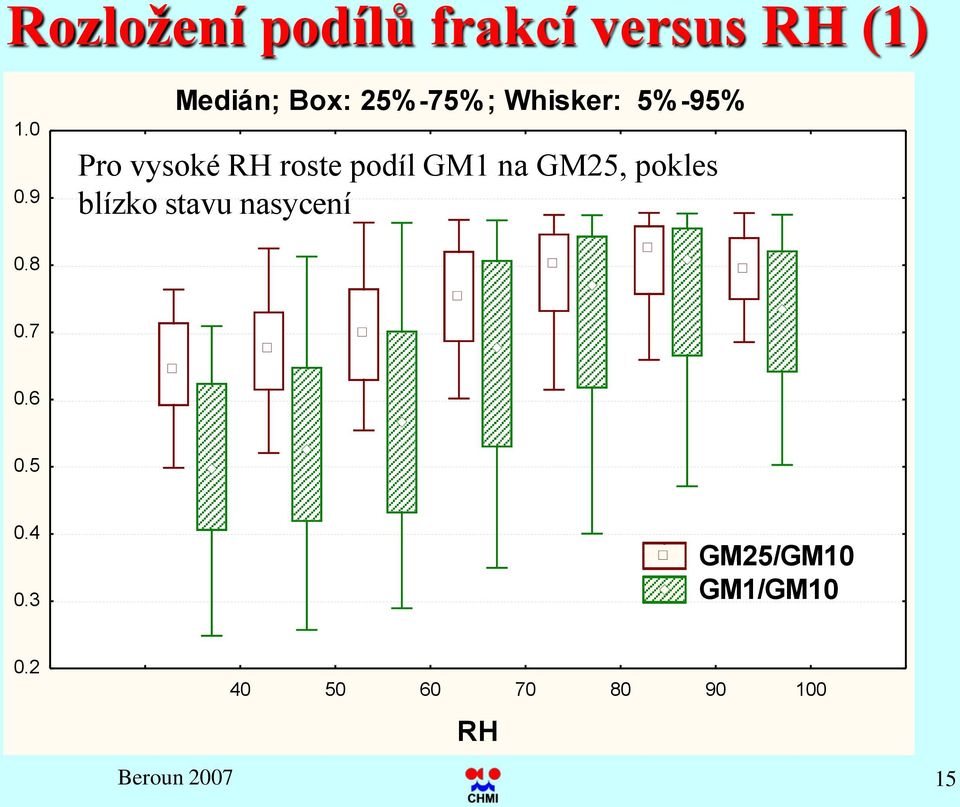 RH roste podíl GM1 na GM25, pokles blízko stavu