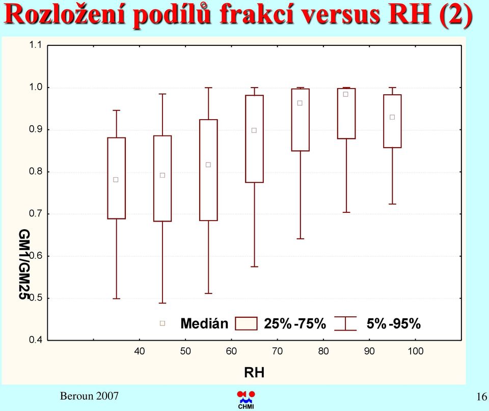 pokles blízko stavu nasycení.8.7 GM1/GM25.