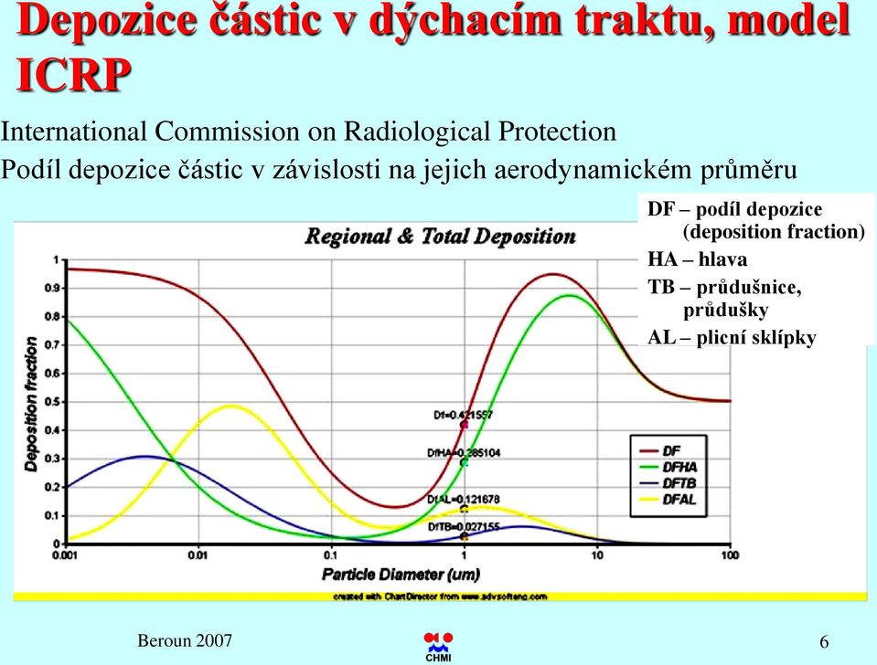 závislosti na jejich aerodynamickém průměru DF podíl depozice