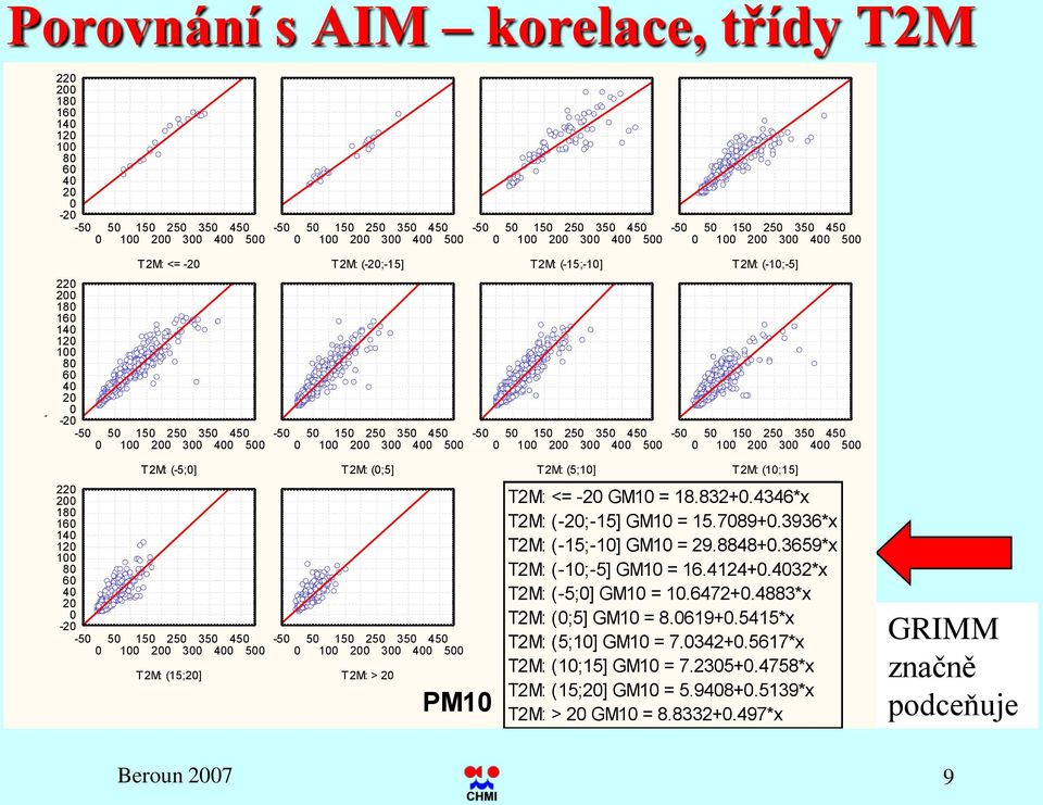 T2M: > 2-5 PM1 T2M: (-15;-1] 5 15 25 35 45 1 2 3 4 5 T2M: (5;1] -5 T2M: (-1;-5] 5 15 25 35 45 1 2 3 4 5 T2M: (1;15] T2M: <= -2 GM1 = 18.832+.4346*x T2M: (-2;-15] GM1 = 15.789+.