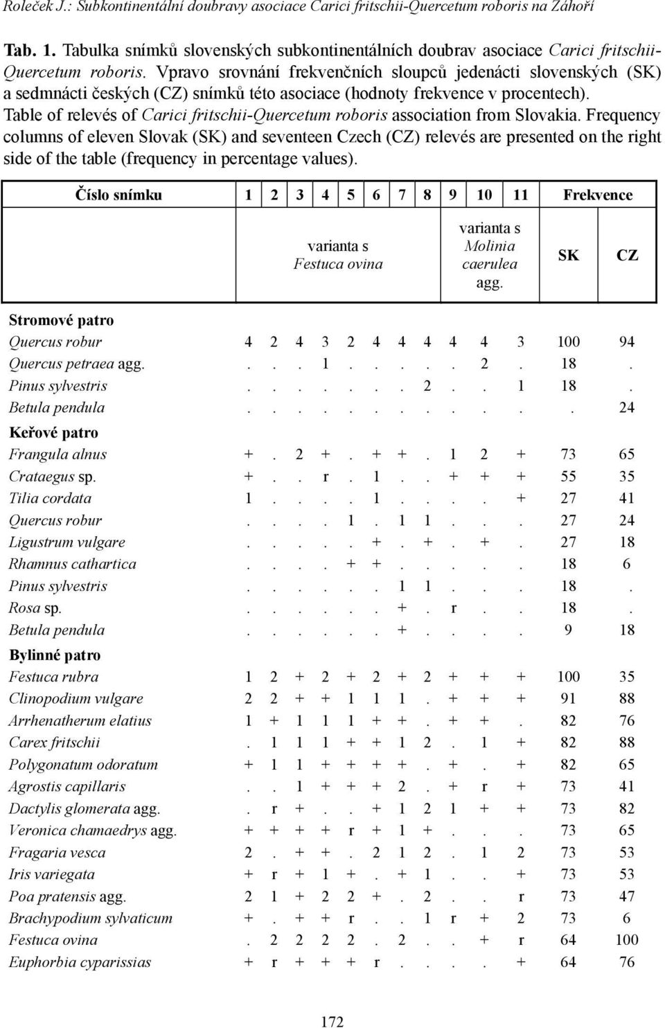 Table of relevés of Carici fritschii-quercetum roboris association from Slovakia.