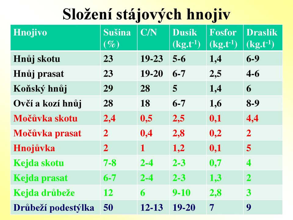 hnůj 28 18 6-7 1,6 8-9 Močůvka skotu 2,4 0,5 2,5 0,1 4,4 Močůvka prasat 2 0,4 2,8 0,2 2 Hnojůvka 2 1 1,2 0,1 5