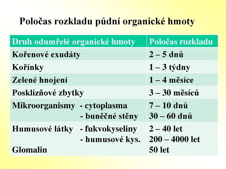 buněčné stěny Humusové látky - fukvokyseliny - humusové kys.