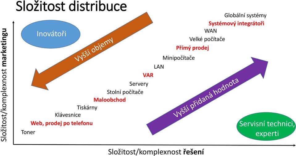 telefonu Globální systémy Systémový integrátoři WAN Velké počítače Přímý