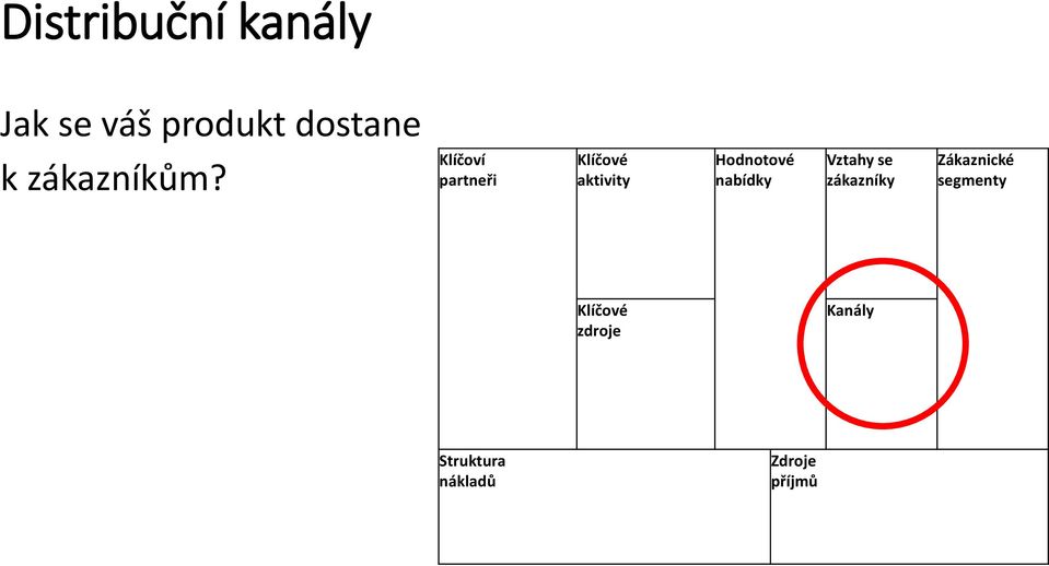 Klíčoví partneři Klíčové aktivity Hodnotové nabídky