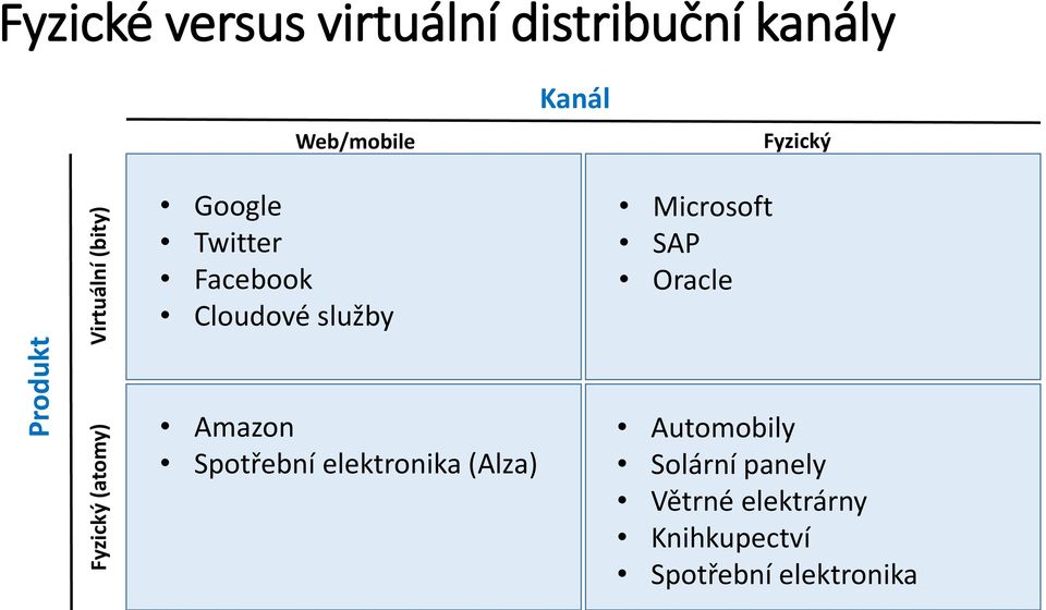 Kanál Microsoft SAP Oracle Fyzický Amazon Spotřební elektronika (Alza)