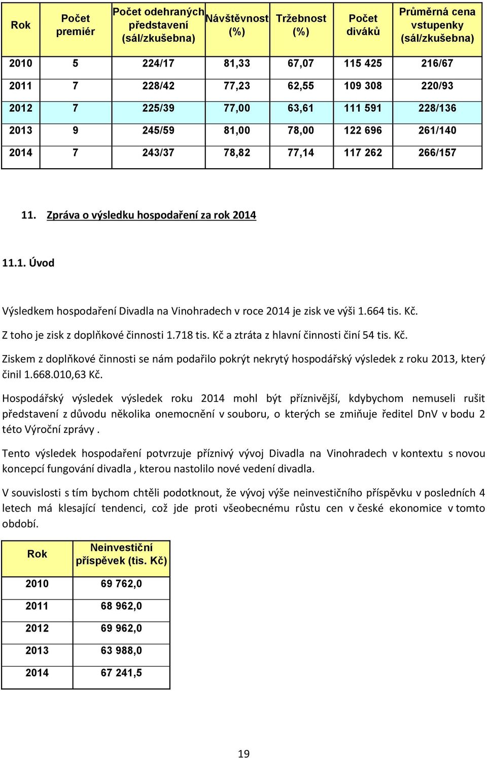 Zpráva o výsledku hospodaření za rok 2014 11.1. Úvod Výsledkem hospodaření Divadla na Vinohradech v roce 2014 je zisk ve výši 1.664 tis. Kč. Z toho je zisk z doplňkové činnosti 1.718 tis.