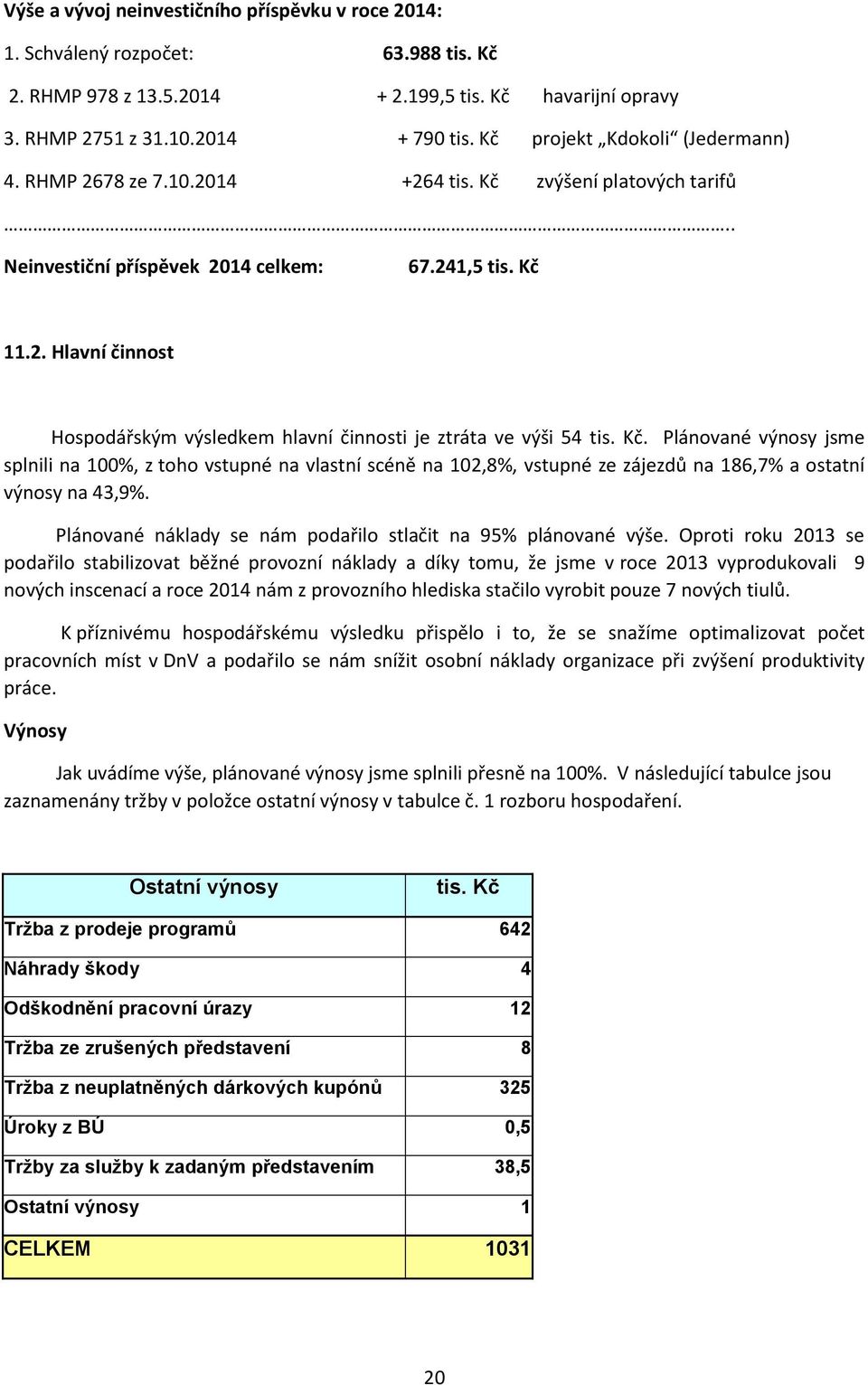 Kč. Plánované výnosy jsme splnili na 100%, z toho vstupné na vlastní scéně na 102,8%, vstupné ze zájezdů na 186,7% a ostatní výnosy na 43,9%.