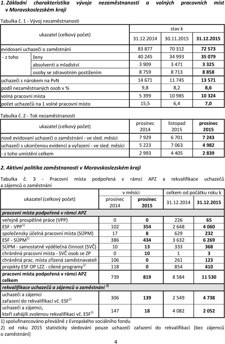 2015 evidovaní uchazeči o zaměstnání 83 877 70 312 72 573 - z toho ženy 40 245 34 993 35 079 absolventi a mladiství 3 909 3 471 3 325 osoby se zdravotním postižením 8 759 8 713 8 858 uchazeči s